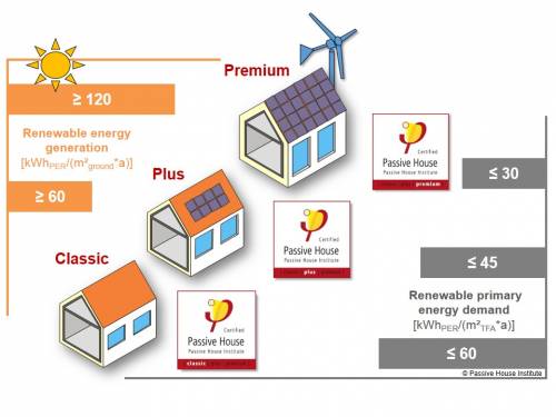 passivhaus premium